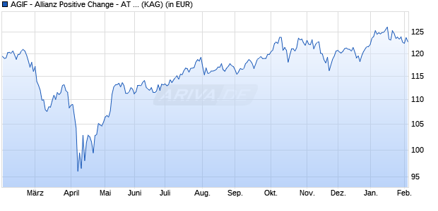 Performance des AGIF - Allianz Positive Change - AT (EUR) (WKN A2QAGA, ISIN LU2211815498)
