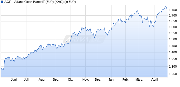 Performance des AGIF - Allianz Clean Planet IT (EUR) (WKN A2QAFZ, ISIN LU2211814251)