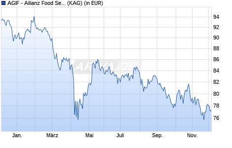 Performance des AGIF - Allianz Food Security - AT - EUR (WKN A2QAGP, ISIN LU2211817601)
