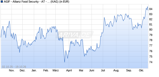 Performance des AGIF - Allianz Food Security - AT - EUR (WKN A2QAGP, ISIN LU2211817601)