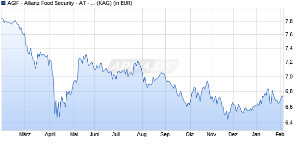 Performance des AGIF - Allianz Food Security - AT - USD (WKN A2QAGQ, ISIN LU2211817866)