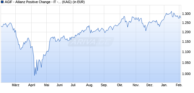Performance des AGIF - Allianz Positive Change - IT - EUR (WKN A2QAGC, ISIN LU2211815654)