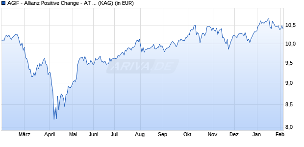 Performance des AGIF - Allianz Positive Change - AT - USD (WKN A2QAGB, ISIN LU2211815571)