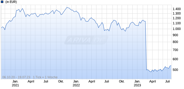 Allianz Global Investors Fund - Allianz Clean Planet I (H2-EUR) Chart