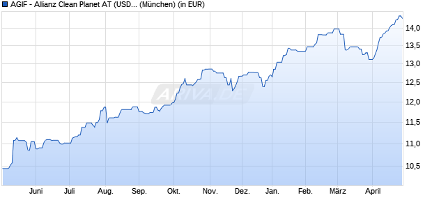 Performance des AGIF - Allianz Clean Planet AT (USD) (WKN A2QAFY, ISIN LU2211814178)
