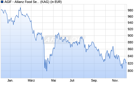 Performance des AGIF - Allianz Food Security - WT - EUR (WKN A2QAGX, ISIN LU2211818757)
