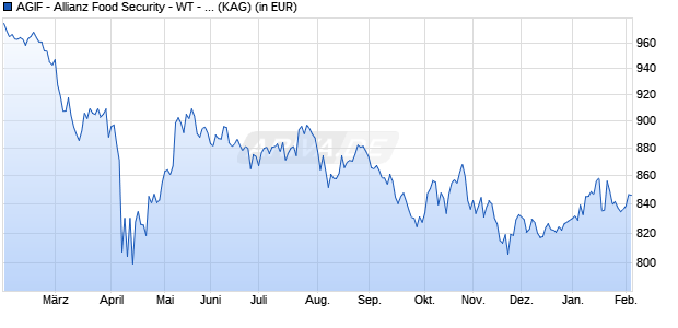 Performance des AGIF - Allianz Food Security - WT - EUR (WKN A2QAGX, ISIN LU2211818757)