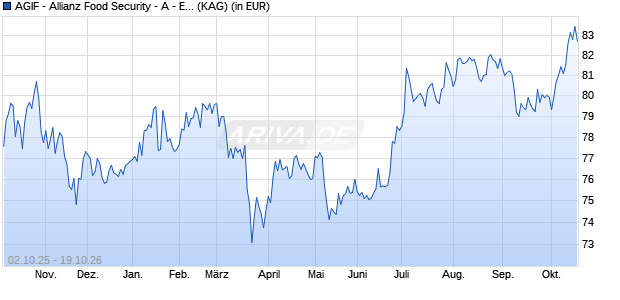 Performance des AGIF - Allianz Food Security - A - EUR (WKN A2QAGM, ISIN LU2211817197)