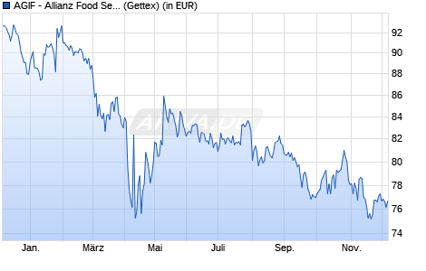Performance des AGIF - Allianz Food Security - A - EUR (WKN A2QAGM, ISIN LU2211817197)