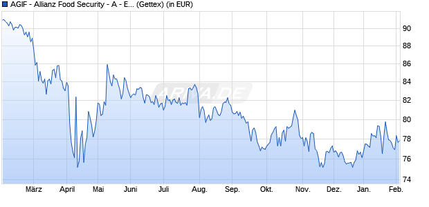 Performance des AGIF - Allianz Food Security - A - EUR (WKN A2QAGM, ISIN LU2211817197)
