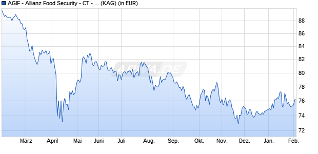 Performance des AGIF - Allianz Food Security - CT - EUR (WKN A2QA86, ISIN LU2215374088)