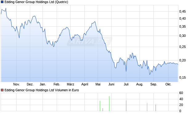 Edding Genor Group Aktie Chart