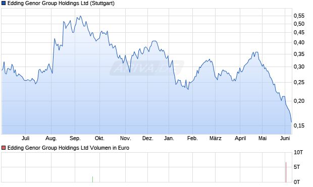 Edding Genor Group Aktie Chart