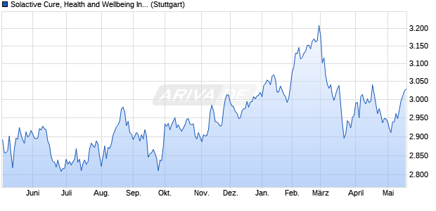 Solactive Cure, Health and Wellbeing Index AR Chart