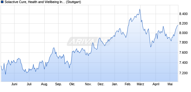 Solactive Cure, Health and Wellbeing Index GTR Chart
