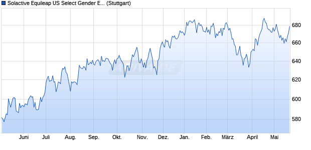 Solactive Equileap US Select Gender Equality Index TR Chart