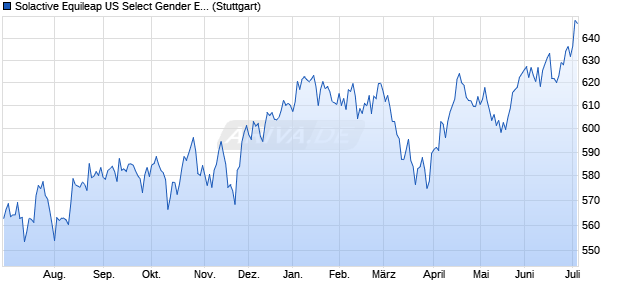 Solactive Equileap US Select Gender Equality Index N. Chart