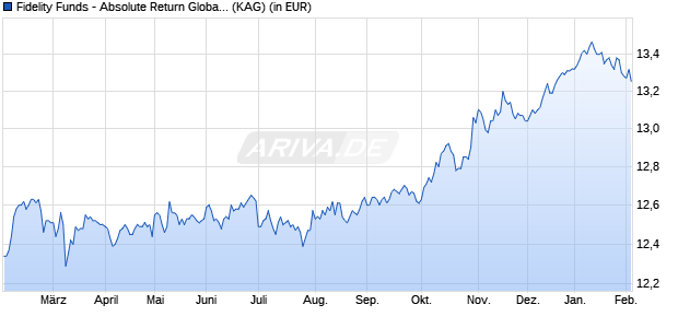 Performance des Fidelity Funds - Absolute Return Global Equity Y PF A. EUR h (WKN A2QCNZ, ISIN LU2210152745)
