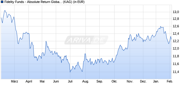 Performance des Fidelity Funds - Absolute Return Global Equity Y PF Acc USD (WKN A2QCN1, ISIN LU2210152661)