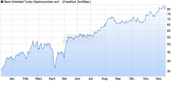 Best Unlimited Turbo-Optionsschein auf Erste Group . (WKN: SB7QY3) Chart