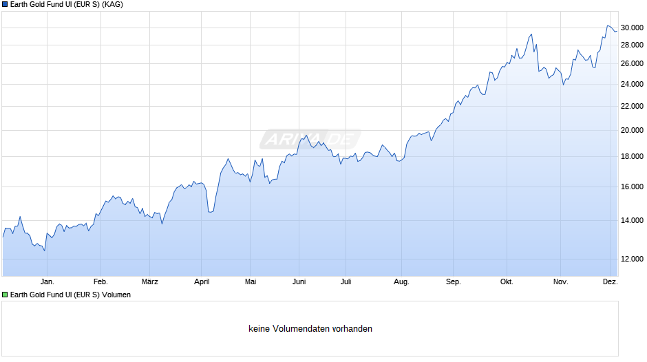Earth Gold Fund UI (EUR S) Chart