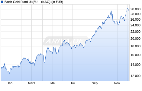 Performance des Earth Gold Fund UI (EUR S) (WKN A2P9Q4, ISIN DE000A2P9Q48)