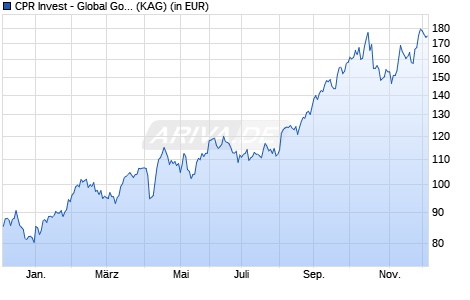 Performance des CPR Invest - Global Gold Mines - A USD - Acc (WKN A2PJQM, ISIN LU1989766289)