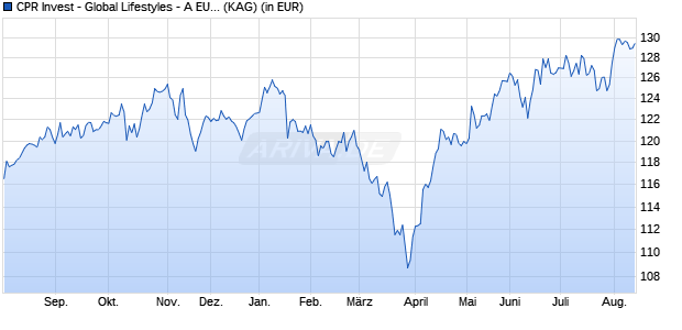 Performance des CPR Invest - Global Lifestyles - A EUR - Acc (WKN A2PJP2, ISIN LU1989767253)