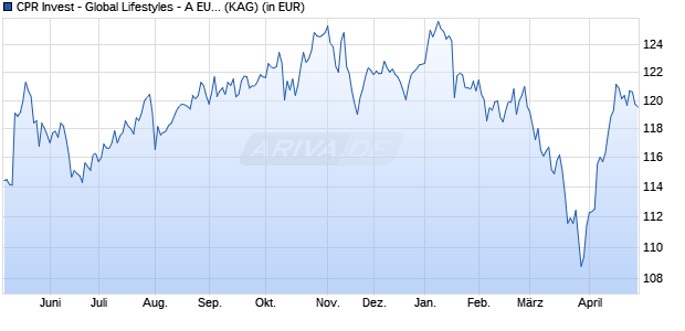 Performance des CPR Invest - Global Lifestyles - A EUR - Acc (WKN A2PJP2, ISIN LU1989767253)