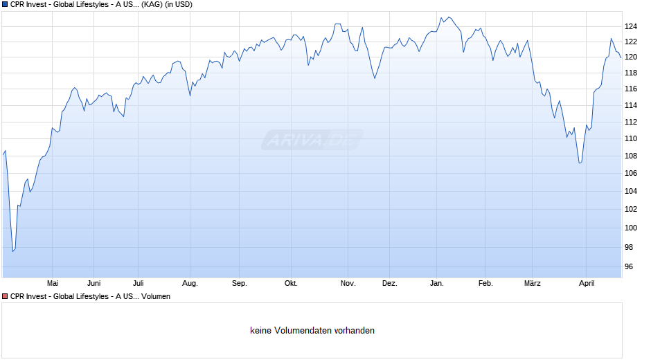 CPR Invest - Global Lifestyles - A USD - Dist Chart