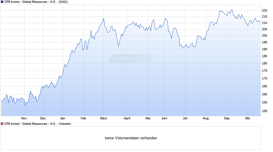 CPR Invest - Global Resources - A EUR - Acc Chart