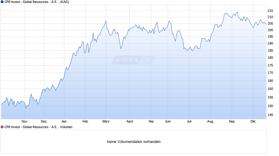 CPR Invest - Global Resources - A EUR - Dist Chart