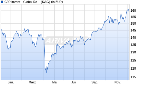 Performance des CPR Invest - Global Resources - A EUR - Dist (WKN A2PJQ3, ISIN LU1989769200)