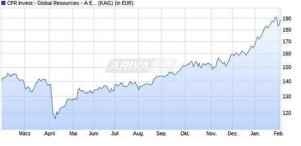Performance des CPR Invest - Global Resources - A EUR - Dist (WKN A2PJQ3, ISIN LU1989769200)