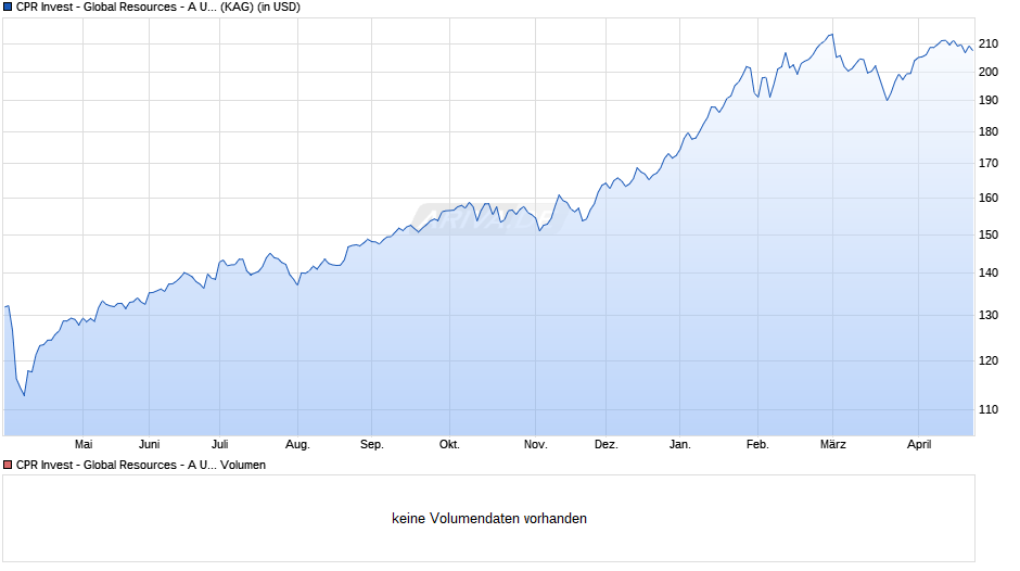 CPR Invest - Global Resources - A USD - Acc Chart