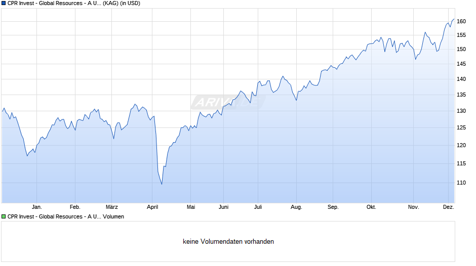 CPR Invest - Global Resources - A USD - Dist Chart