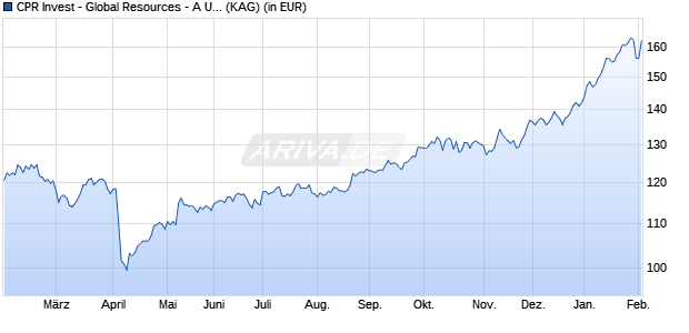 Performance des CPR Invest - Global Resources - A USD - Dist (WKN A2PJQ6, ISIN LU1989770398)