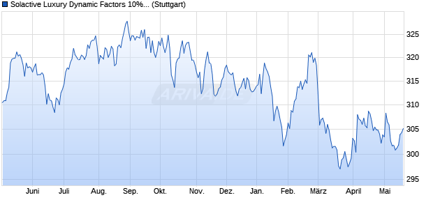 Solactive Luxury Dynamic Factors 10% Daily Risk Co. Chart