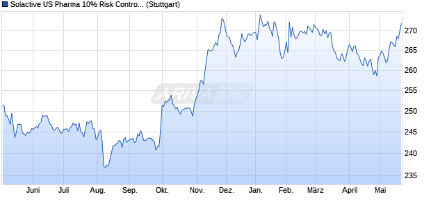 Solactive US Pharma 10% Risk Control 3%  Decrem. Chart