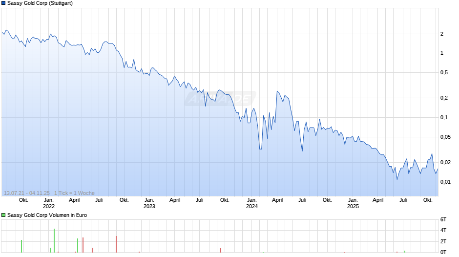 Sassy Gold Chart