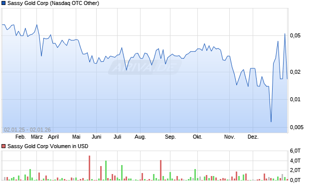 Sassy Gold Aktie Chart