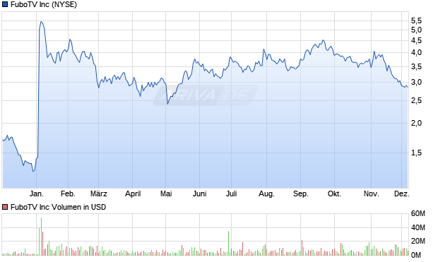 FuboTV Aktie Chart
