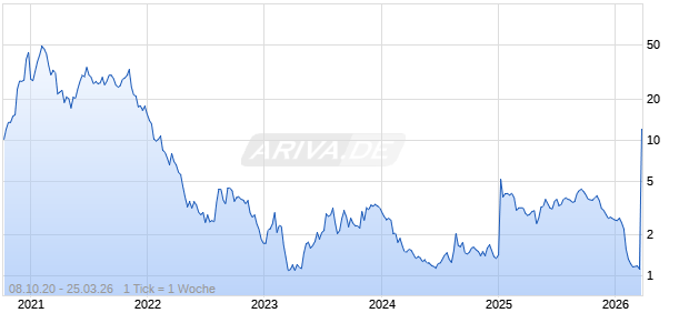 FuboTV Inc Chart