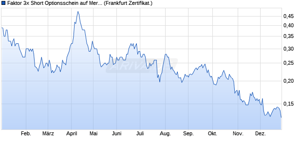 Faktor 3x Short Optionsschein auf Mercedes-Benz Gr. (WKN: VP84C7) Chart