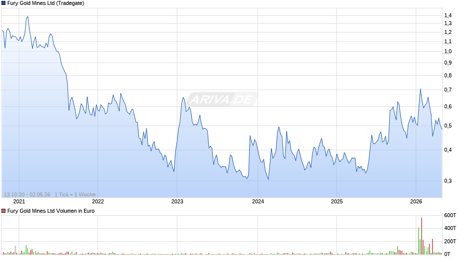 Fury Gold Mines Chart