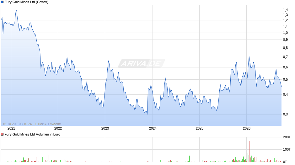 Fury Gold Mines Chart