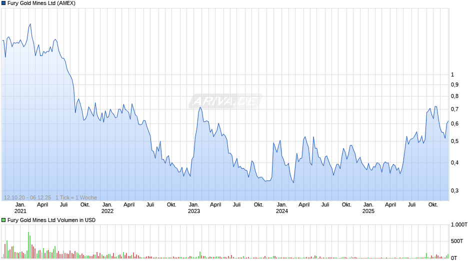 Fury Gold Mines Chart