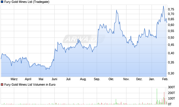Fury Gold Mines Aktie Chart