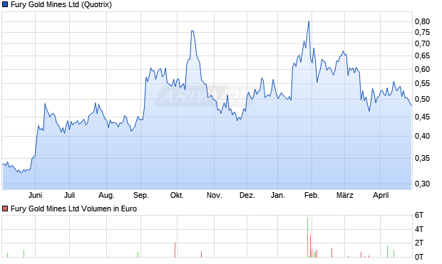 Fury Gold Mines Aktie Chart