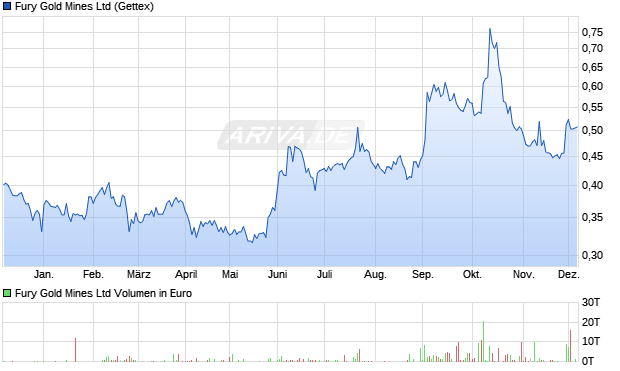 Fury Gold Mines Aktie Chart